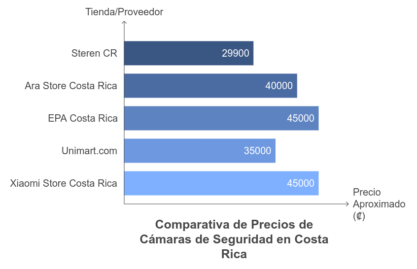 Comparativa de precios de cámaras de vigilancia